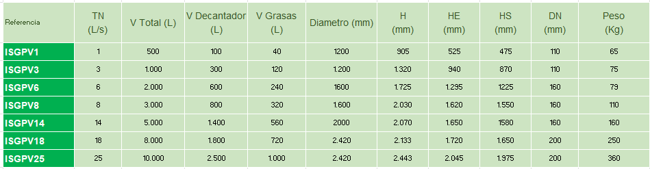 Inza Separadores grasas PEAD verticales